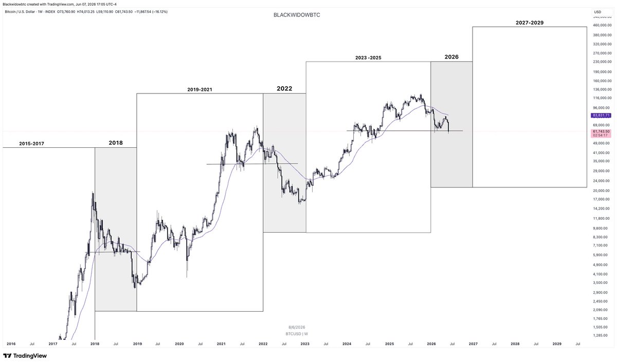 blackwidowbtc's tweet photo. It's the tail end zone of the 2022-2026 cycle 

We will be starting a brand new one this 2026

The 2027 - 2029 #Bitcoin cycle is coming soon

And this far into the bear market, it's not about who calls the bottom - it's about who stays awake through it 🥂 https://t.co/8NbLTRmOde