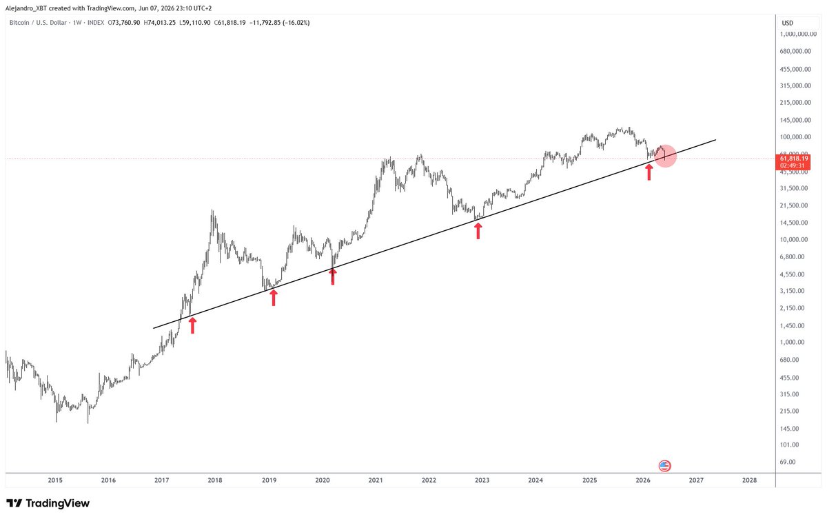 Alejandro_XBT's tweet photo. I hate to say it, but if Bitcoin doesn't bounce soon, the next few weeks could confirm the start of the first true long-term bear market in its history.

The trend that has been in place since 2017 is on the verge of breaking.

And if this scenario plays out, I can already tell you what comes next:

The next halving will be the first one that fails to produce a new all-time high.

Most people aren't even considering that possibility.

They should.