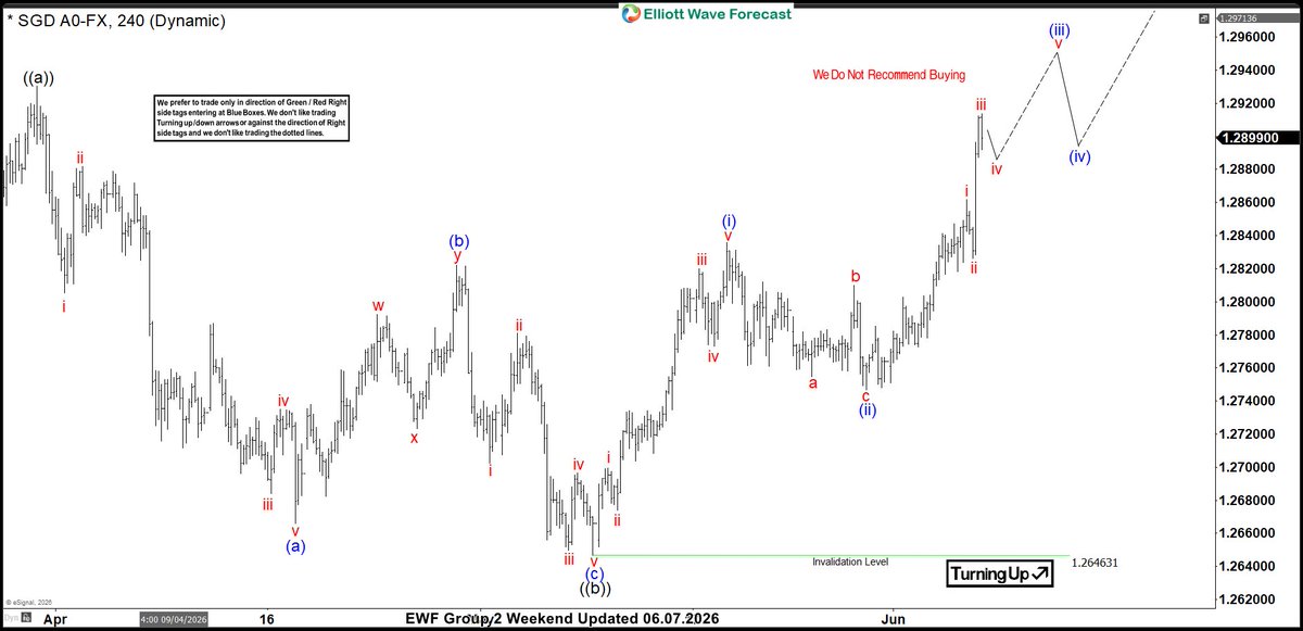 ElliottForecast's tweet photo. #USDSGD Latest  4 Hour chart to members @ https://t.co/c2fCVst5Z1

#Elliottwave #Forex #Trading https://t.co/sLno7NSiM3