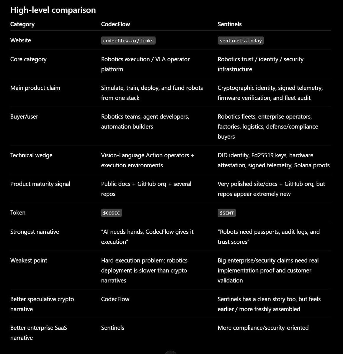 RetardedNi85688's tweet photo. Been deep in physical AI infrastructure this week. So far two projects stood out for me.

$Codec — I found out that  robotics is still stuck rebuilding the same infrastructure from scratch. Every team builds their own simulation, data pipeline, training stack, deployment tools. CodecFlow is the shared layer underneath. Simulate in the browser, train on serverless GPU, deploy through a unified runtime. This is typically Vercel for robotics. $CODEC has been live and proven for a while as well. 

@sentinelstoday — also found out robots are getting smarter but nobody solved who they actually are. No cryptographic identity. No verified firmware. No tamper-proof telemetry. No auditable receipts when an action happens. $Sent is building exactly that. Ed25519 keypairs, hardware attestation, signed telemetry, firmware anchored on @solana, machine wallets for autonomous payments. The same trust infrastructure the internet built for users and servers — finally built for machines.

$SENT is still very much early. GitHub went from boilerplate to real software across four repositories in 48 hours. Daily public commits.

The macro validates both. SoftBank reportedly pouring $300M+ into Agile Robots as part of an $800M round. Stanford and ETH Zurich just published a paper arguing the robotics field has been solving the wrong problem — the bottleneck isn't the model, it's the missing software infrastructure.

Billions flowing into the hardware. Nobody pricing the software stack.

CodecFlow builds and deploys robots.

@sentinelstoday secures and audits them. Different layers. Same cycle. both are still early.
$CODEC $SENT

DYrWewaqjmiMpnTh8SGzfo9NkiTzFckTTmnRMDQypump