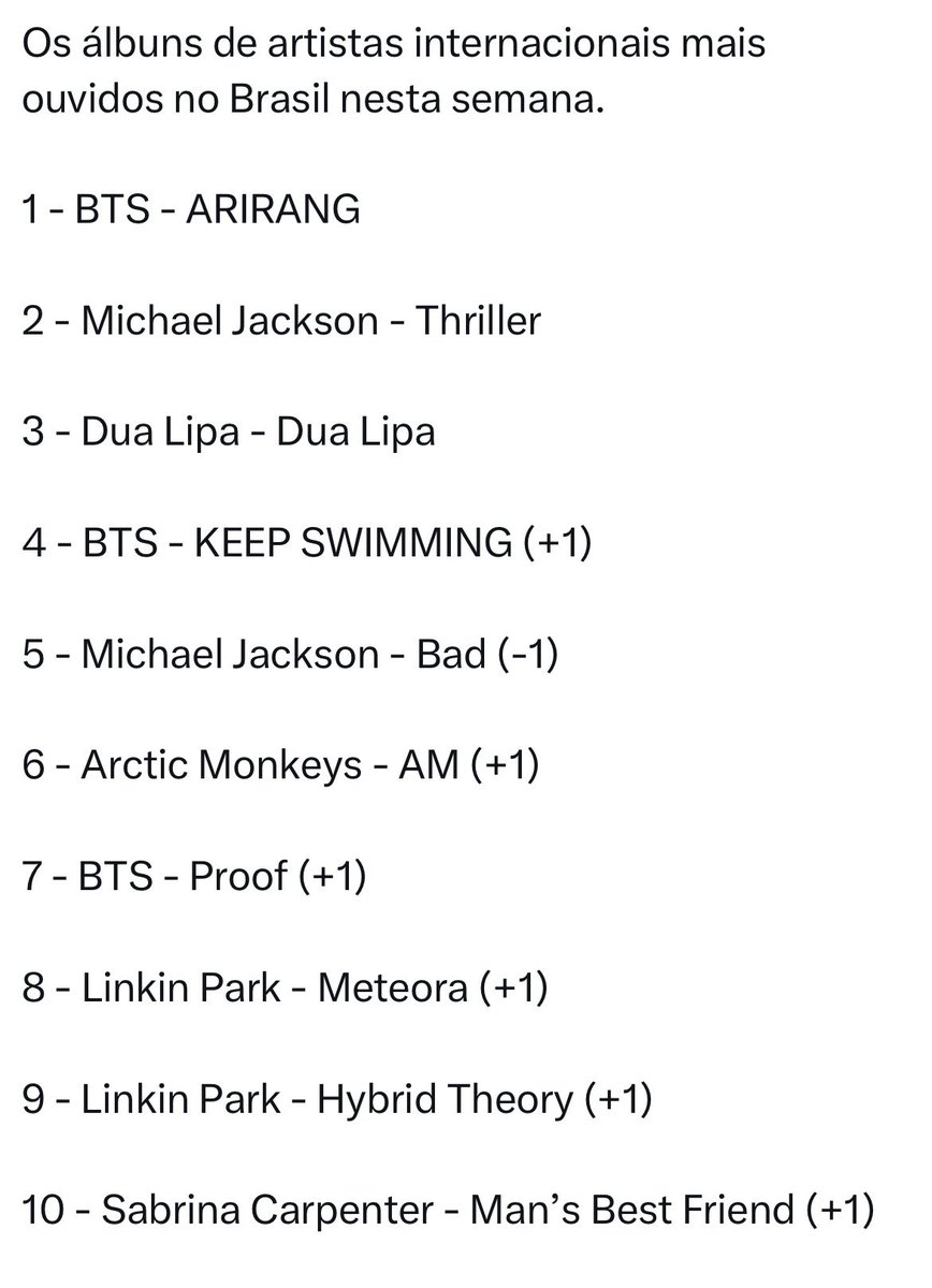 kookflowers's tweet photo. Mais uma semana e o Arirang permanece intacto em #1 na lista de álbuns por artistas internacionais mais ouvidos no Brasil, e detalhe, o Keep Swimming e o Proof estão no top7 da lista também; os reis BTS maiores e mais aclamados no Brasil, é tudo sobre eles! https://t.co/GJ1GsFCyOu