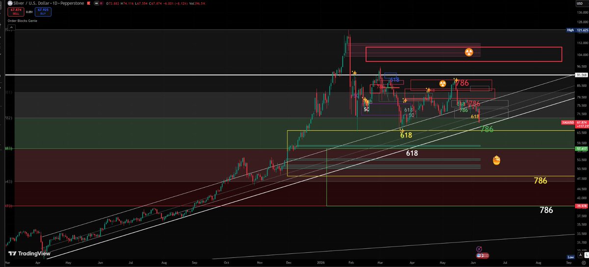 LucidSilverStar's tweet photo. #XAG breaks that TL thats supported it for years though, watch out. https://t.co/KxKFpbExMS