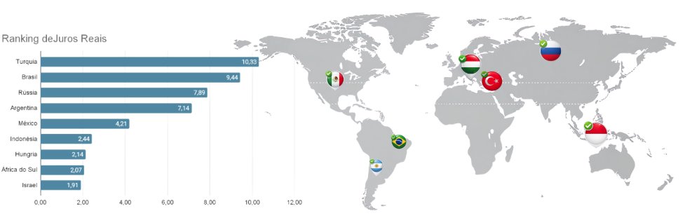 evandro_troco's tweet photo. esse é o ranking mundial de juros reais..Brasilzão da massa, em 2o lugar...mas, o detalhe...

inflacao aqui, no patamar de 5%...

Turquia (1o lugar), Argentina (4o), com inflacao em 30,0% e 31,5%, respectivamente...

algo de errado não estaria certo? https://t.co/CzgHWYhwJP