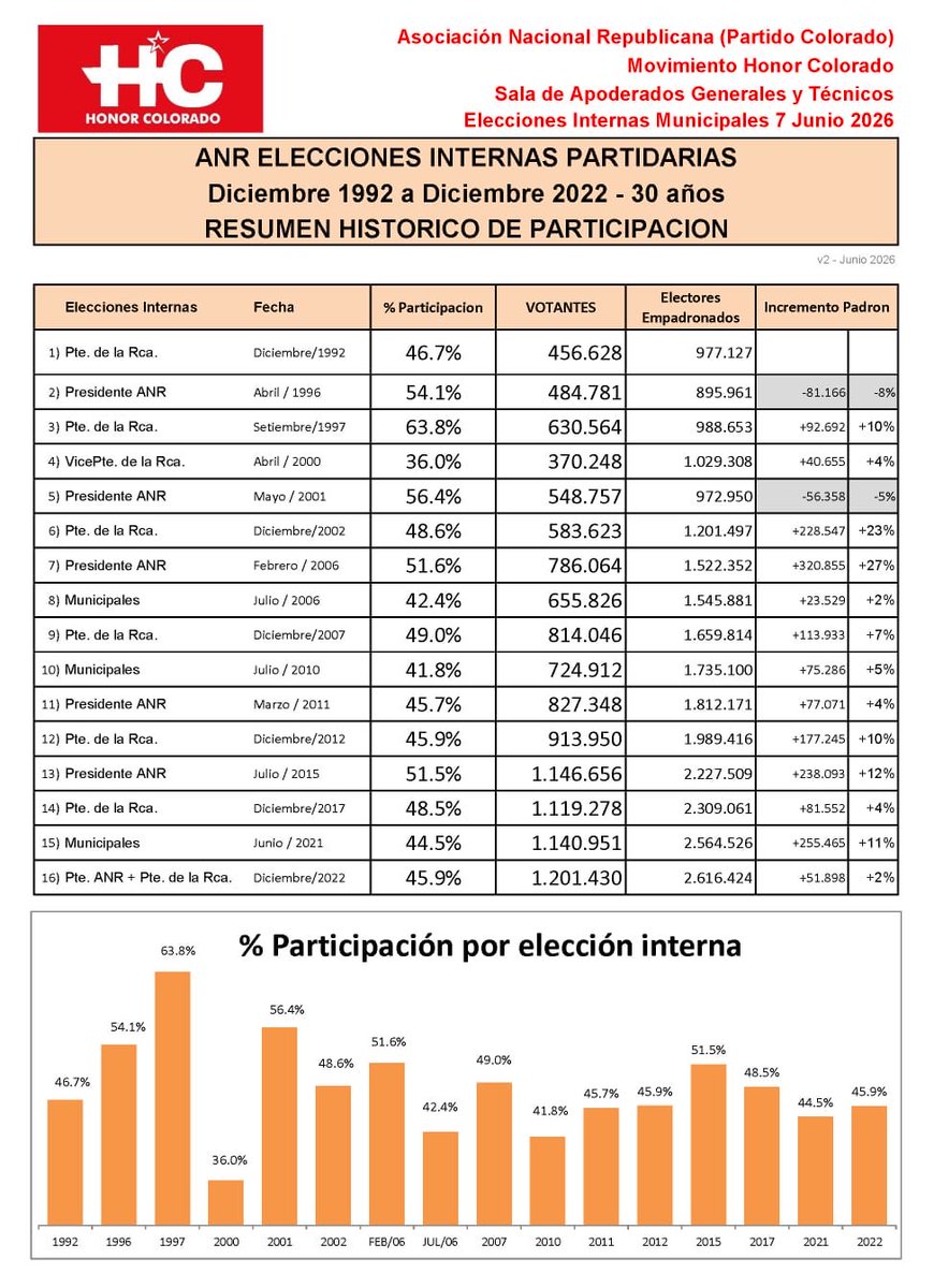 CarlosGomezPy's tweet photo. Los ñembo analistas descubrieron una nueva matemática electoral: cuando gana el que no les gusta, 50% de participación pasa a ser “baja participación”.

El problema es que la historia no acompaña el relato. Comparada con las internas de los últimos 30 años, la participación de Asunción fue perfectamente competitiva.