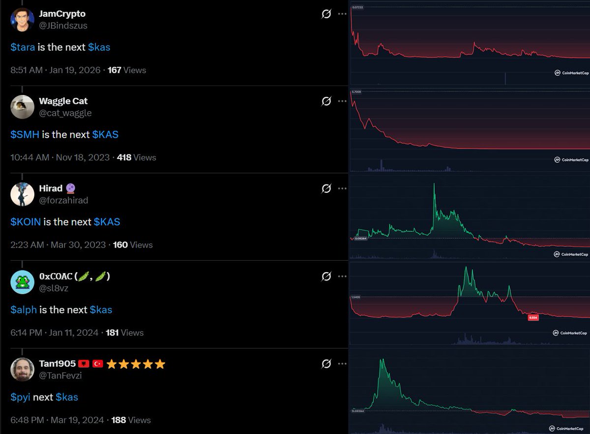 Classicxbt's tweet photo. There is no next Kaspa. https://t.co/9BveqlV6pI