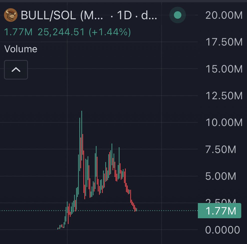 littlemustacho's tweet photo. $BULL deserves 100m+ https://t.co/gmZctWwftm