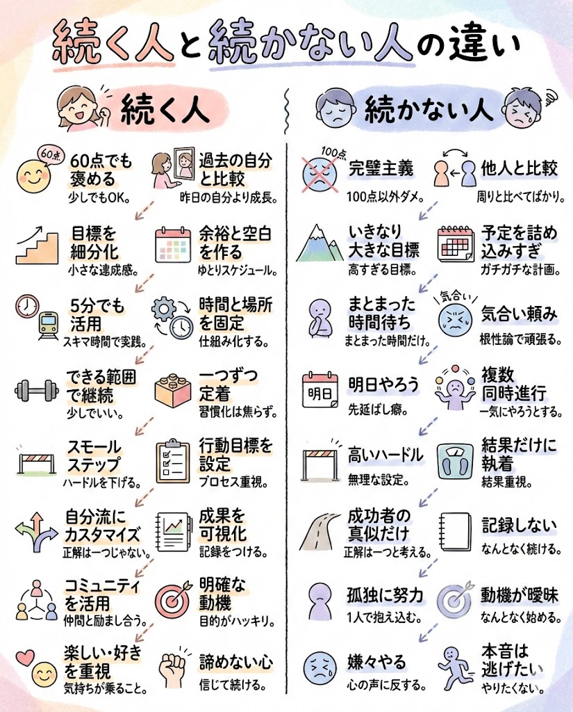 yasulog2's tweet photo. 「続く人」と「続かない人」の違いはコレです。 https://t.co/BKSTZQnMlq