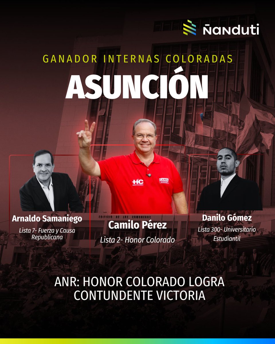 ElRolfi_Py's tweet photo. Paliza de Camilo en Capital.

Con el 92% de las mesas procesadas por el #TREP, Camilo Pérez López Moreira ganó las internas coloradas y será el candidato oficialista a la Intendencia de Asunción en las elecciones municipales de octubre.

#VozyVoto #EleccionesÑanduti 🗳️ https://t.co/qr7KzU2mEx