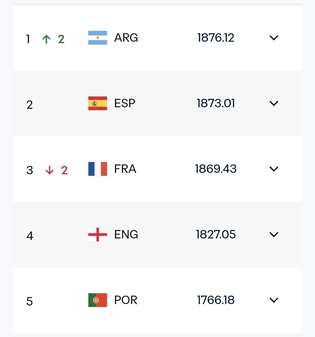 lbertozzi's tweet photo. Marrocos empata com a Noruega e vai entrar na Copa em sétimo no ranking Fifa.

Os cinco primeiros ainda fazem amistosos antes da última atualização e a liderança pode mudar.

Nunca o primeiro colocado do ranking ganhou o Mundial. https://t.co/3scuBKzPYg