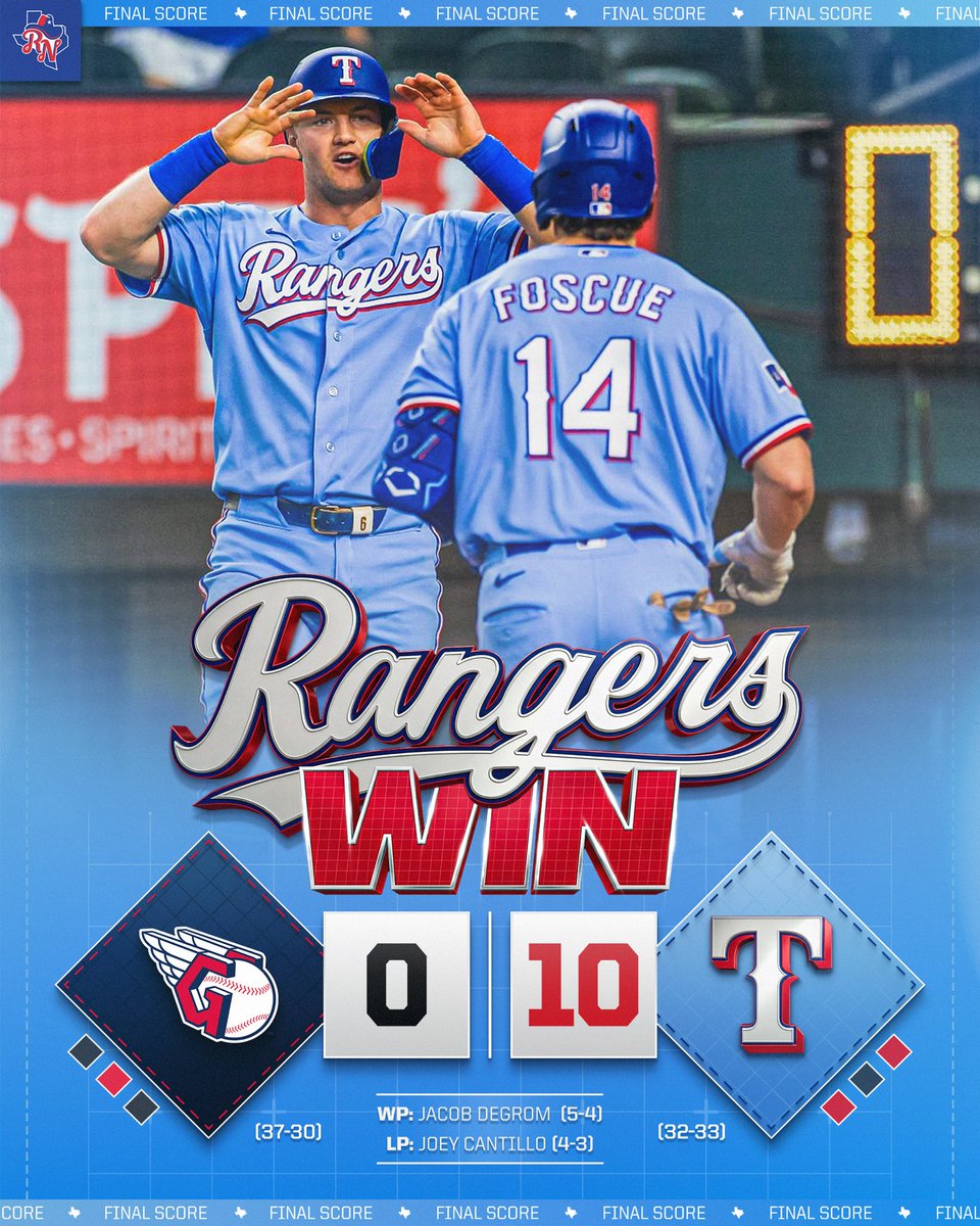 Rangers__Nation's tweet photo. HELLO WIN COLUMN! The Rangers jumped all over the Guardians and secured their third consecutive series victory with a dominant 10–0 win on Sunday.

The power surge was on full display, as seven different Rangers recorded an extra-base hit, including four home runs. Ezequiel Duran (4-for-5), Jake Burger (3-for-4), and Josh Jung (2-for-4) each turned in multi-hit performances, while Joc Pederson was the only Ranger held without a hit.

Justin Foscue got the scoring started with a two-out, two-run homer in the first inning while batting cleanup for the first time this season. The Rangers then broke the game open with a four-run third inning. Wyatt Langford launched his second home run of the season in the fourth, and Michael Helman added his first in the sixth. Leading 8–0, Evan Carter and Duran each drove in a run with RBI singles to cap the scoring at 10–0.

Jacob deGrom delivered his second consecutive scoreless outing, tossing six shutout innings while striking out six. His biggest moment came in the fifth inning when, with the bases loaded and José Ramírez at the plate, he recorded a strikeout to extinguish Cleveland's best scoring threat of the afternoon.

The Rangers will enjoy an off day on Monday before heading north to Kansas City for a series against the Royals. Nathan Eovaldi is scheduled to take the mound in the opener, which takes place at 6:40.