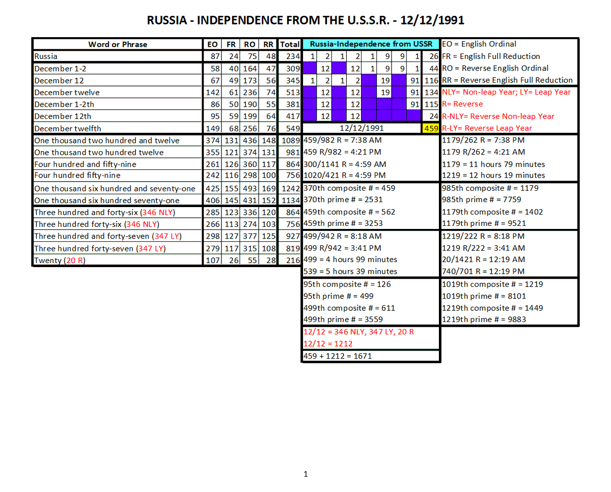 38_741's tweet photo. Russia declared its independence from the U.S.S.R. on 12/12/1991, a 459 day Total (DT). (https://t.co/Jl7dSqy7TC)
     1212 + 459 = 1671
     1671 - 1200 = 471
     1671 - 1440 = 231
          1212th minute = 229th minute reverse (R)
          459th minute + 720 minutes = 1179th minute
               1179th minute = 262nd minute R
          1179 = 11 hrs 79 min = 12 hrs 19 min = 1219
               1219th minute - 720 minutes = 499th minute
          1219th minute R = 3:41 AM

Russian Federation was adopted as the official name of Russia on 12/25/1991, a 519 DT. 
     1225 + 519 = 1744
     1744 - 1200 = 544
     1744 - 1440 = 304

(Per ChatGPT: RSFSR Law No. 2094-I, "On Changing the Name of the State Russian Soviet Federative Socialist Republic," enacted December 25, 1991.)
---------------------------------------------------------
The Swiss Confederation (Switzerland) was established on 08/01/1291, a 377 DT. (https://t.co/vazUscn3Dg)
     801 + 377 = 1178
     1440 - 1178 = 262
          Year 1291 = 1 * 291 = 291
          1291st minute R = 2:29 AM

Shin Bet, also known as the Israel Security Agency (ISA) was founded on 02/08/1949, a 291 DT. (https://t.co/CgINrquofX)
     208 + 291 = 499
     1440 - 499 = 941
          499th minute R = 3:41 PM
          95th prime # = 499
          95th composite # = 126
          229th composite # = 291

Skull & Bones (Alternative date): 01/26/1832, a 286 DT.
     126 + 286 = 412
     1440 - 412 = 1028
          01/26/1832 = 341st day reverse leap year (R-LY)
----------------------------------------------------------
I am starting to see a pattern with the founding of Albania and Russia. I may need to do every country on Earth, in order to see who is beholden...