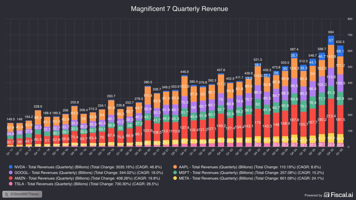 StockMKTNewz's tweet photo. THE MAGNIFICENT 7 COMBINED QUARTERLY REVENUE:

Q1 2017: $161B
Q1 2026: $690B

That's almost 4.3x increase in 9 years. https://t.co/L0cPvSMpQl