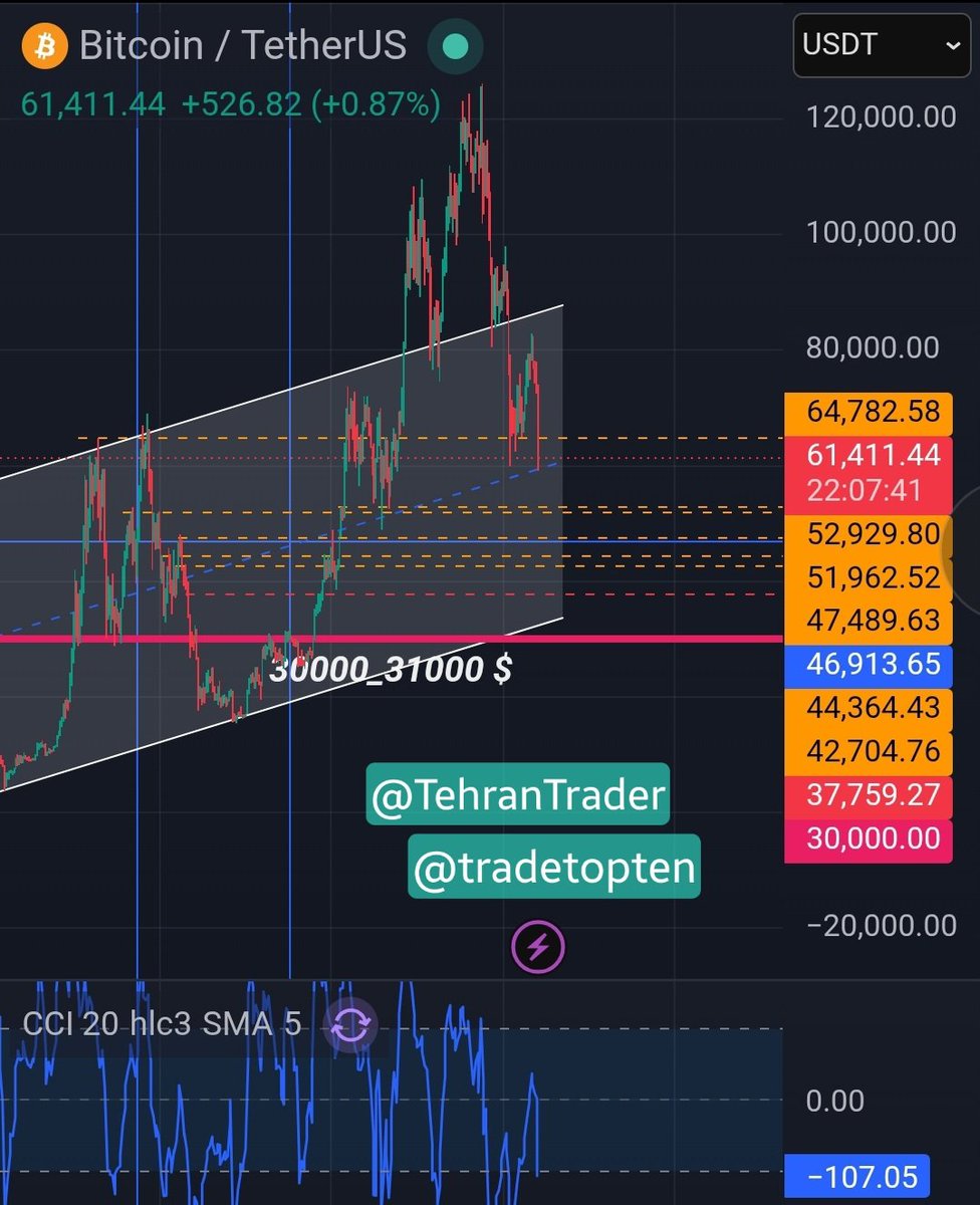 Tehrantrader's tweet photo. $30-$31K is the final and inevitable bottom. The $31K range will be the start of an uptrend that will make #Bitcoin unreachable.
Get ready for the final buy and investment. https://t.co/hNSLhbg6Bm