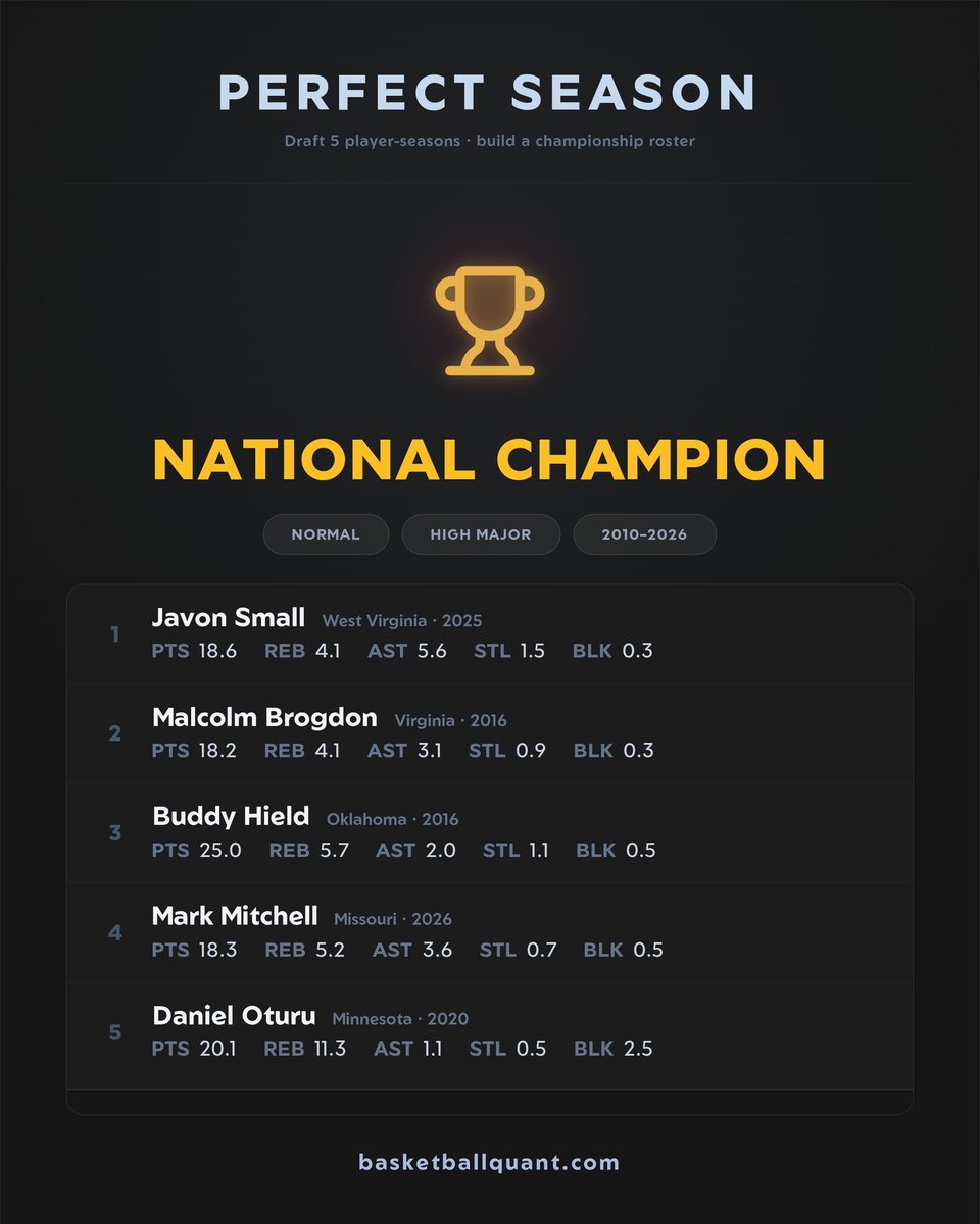 ChefBoyarski's tweet photo. I went National Champion in Perfect Season 🏀 https://t.co/TTv7cM1yV9 https://t.co/RWXj32pNB7