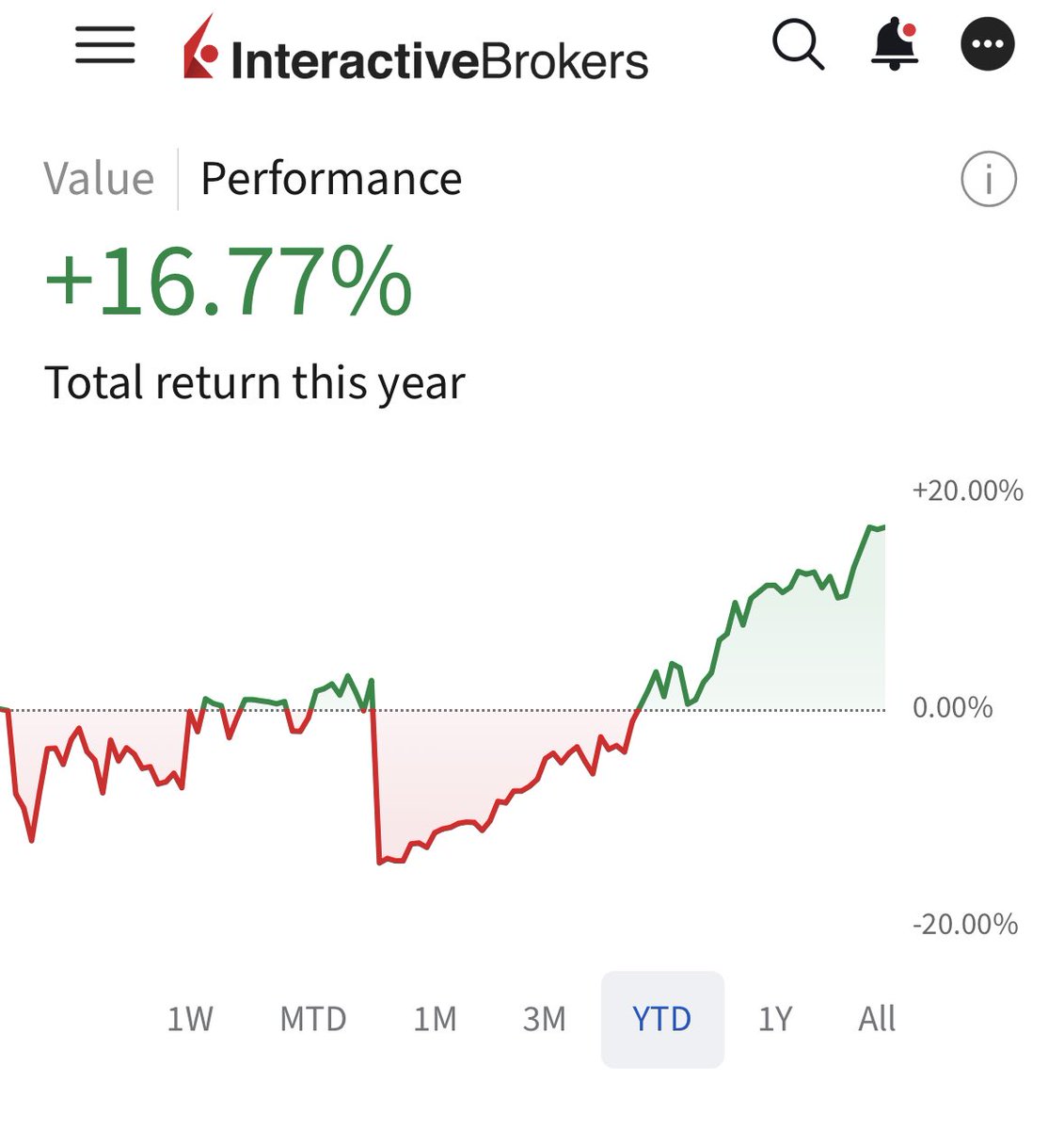EverydayCap's tweet photo. Degenerate trading account back to green after the $gsy.to washout a couple months ago. https://t.co/BUhZ9CnlW2
