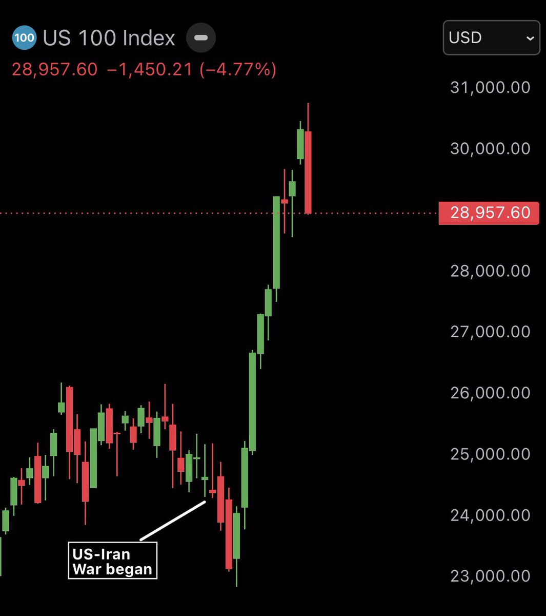 AshCrypto's tweet photo. This is why everyone is angry in crypto.

From the point the US-Iran war began

Bitcoin is down -3%
ETH is down -13% 

Meanwhile the US stock market index Nasdaq is up +20%. https://t.co/jGL8zBa6Sg