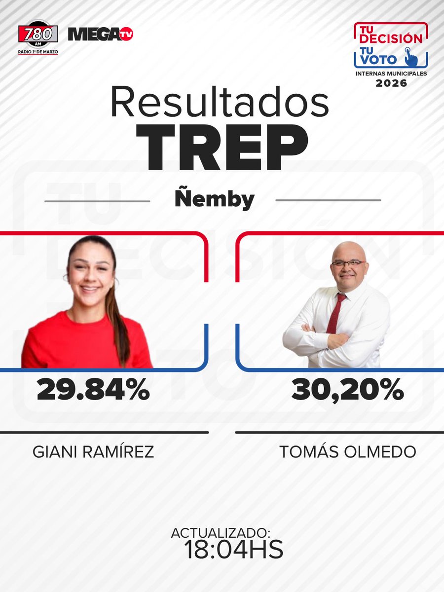 780AM's tweet photo. #TuDecisiónTuVoto⭕️ | Avanza la carga de datos del #TREP para la Intendencia de Ñemby.

✔️Actualización: 18:04 h
🔹 Giani Ramírez (29,84%)
🔹Tomás Olmedo (30,20%)

#InternasMunicipales2026 #780AM https://t.co/XNbELunnEC