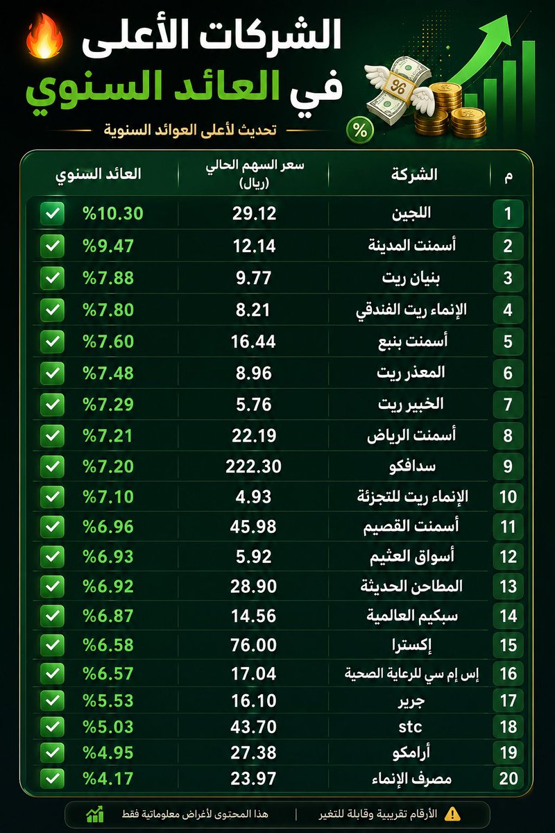 AlsDwn34187's tweet photo. أعلى العائد السنوي https://t.co/mViS60MMwY