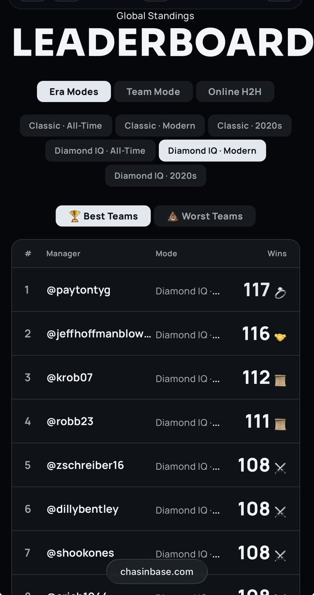 paytonium's tweet photo. @ChasinBase first person to ever break the record on diamond IQ modern😎 https://t.co/HDGwDqtMfU