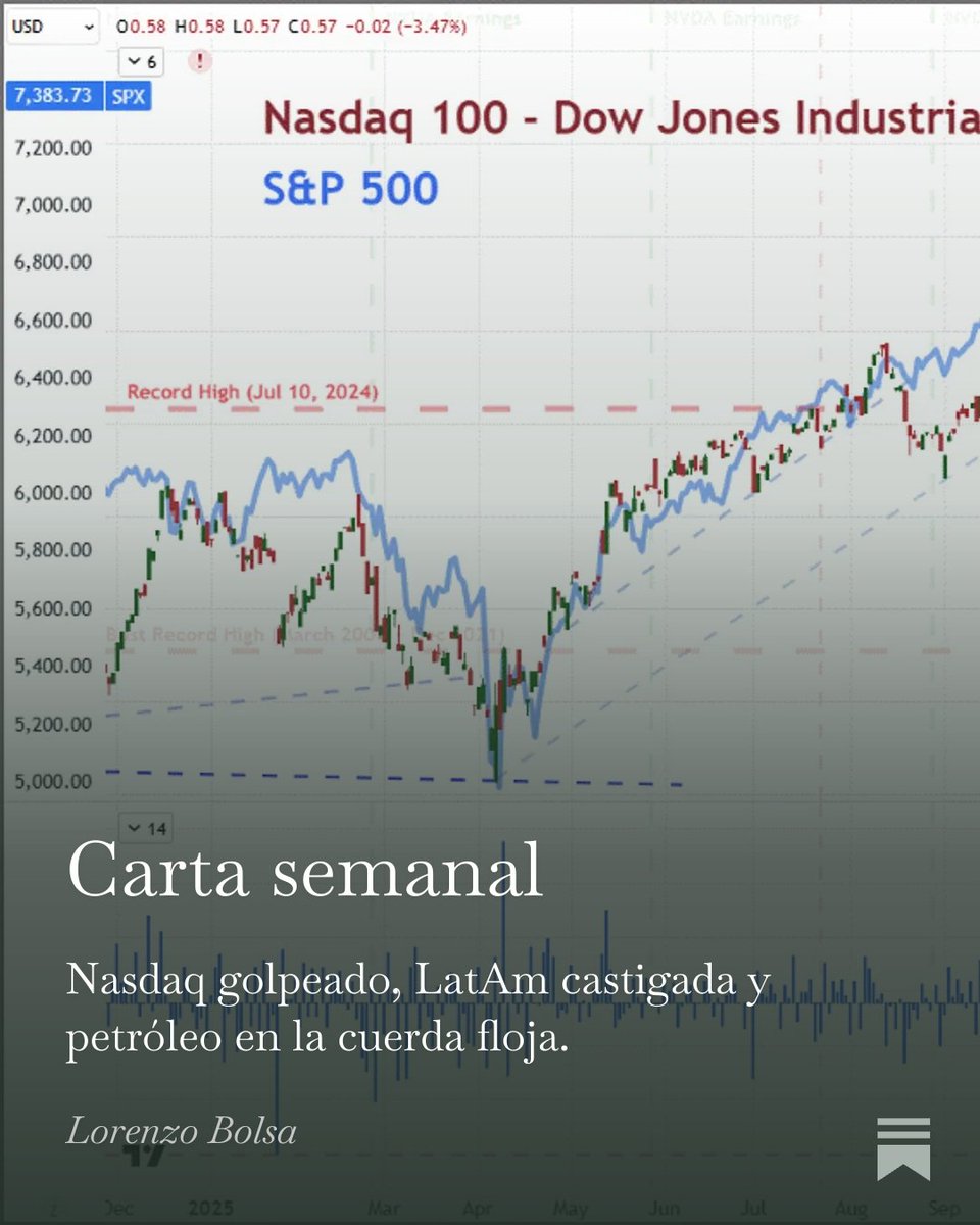 LorenzoBolsa's tweet photo. Carta semanal publicada.

Esta semana dejó varias señales interesantes para lo que se viene:

• Nasdaq y semis corrigieron fuerte
• $NU anunció buyback de USD 1.000M
• $MELI sigue castigada, pero la tesis no cambió
• $MSFT y $META siguen siendo calidad global
• Petróleo/Vaca Muerta vuelve al centro
• $UBER entra cada vez más en radar
Y mucho mas..

Parte abierta en Substack.
Si querés recibir la carta completa, mandame DM.📩