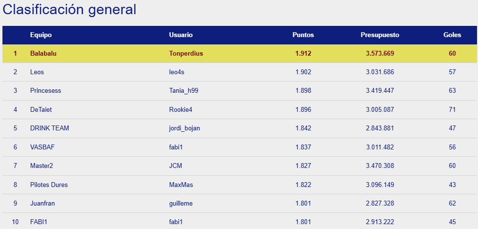 OkManagerFep's tweet photo. Acabada la jornada 4 de semifinales en OkManager masculino donde steen69  ha conseguido ganar la jornada con 62 puntos.

Tonperdius sigue liderando la clasificación general con solo 10 puntos de ventaja sobre leo4s.

Próxima jornada con el definitivo partido Barça - Igualada https://t.co/RDNyyPbyeh