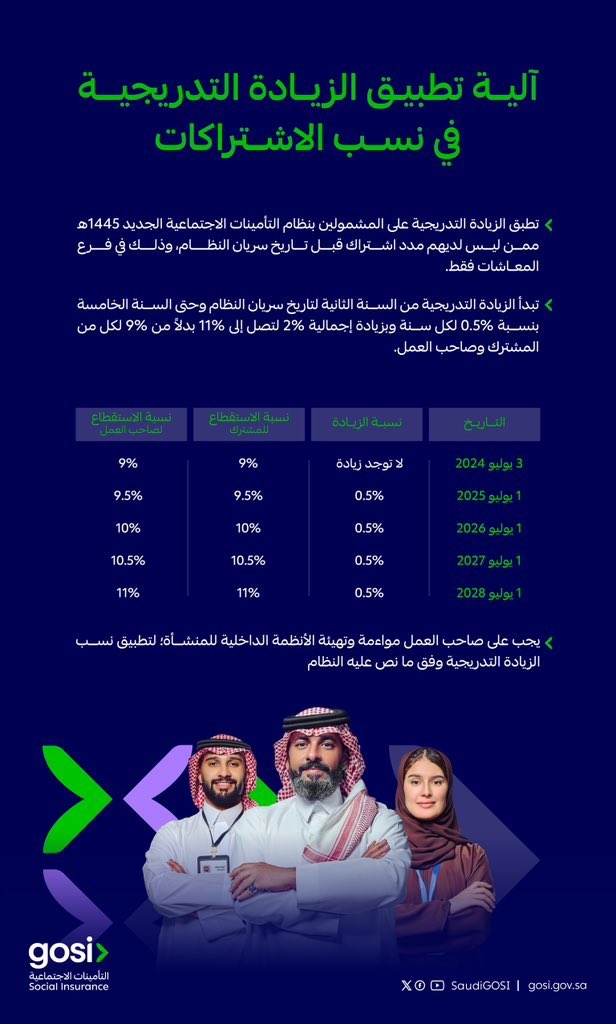 incorrect1x's tweet photo. غير صحيح زيادة نسبة (خصم)  استقطاع التأمينات الإجتماعية من رواتب الموظفين إلى 10.75%

الحقيقة الخصم فقط سيتم على المشتركين الجدد في التامينات من بعد صدور القرار بتاريخ 3 يوليو 2024 https://t.co/lWHx5oBaKS