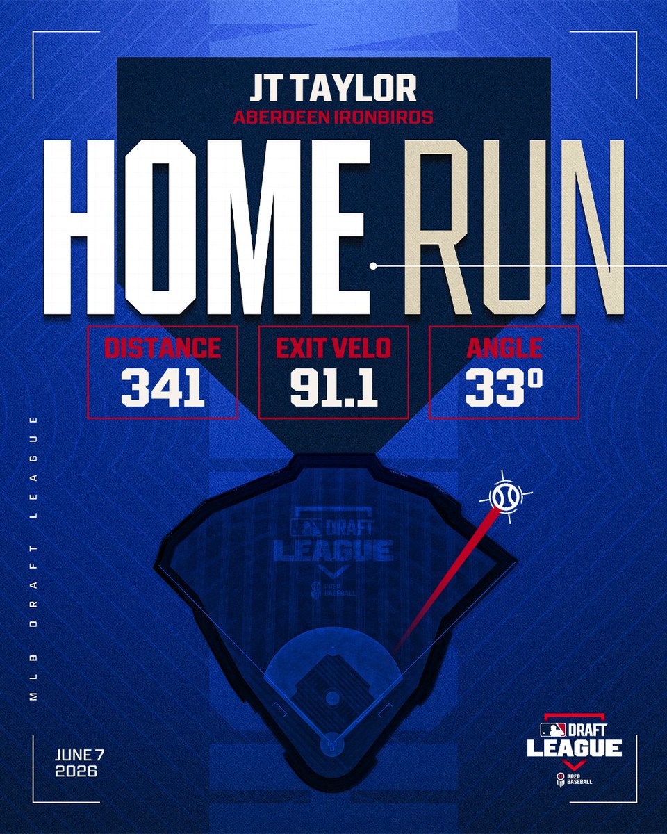 draftleaguedata's tweet photo. An oppo-🌮 for JT Taylor's first @mlbdraftleague big fly! 📈🌟

@IronBirds | @thejttaylorr https://t.co/ZtqqxTHqDC