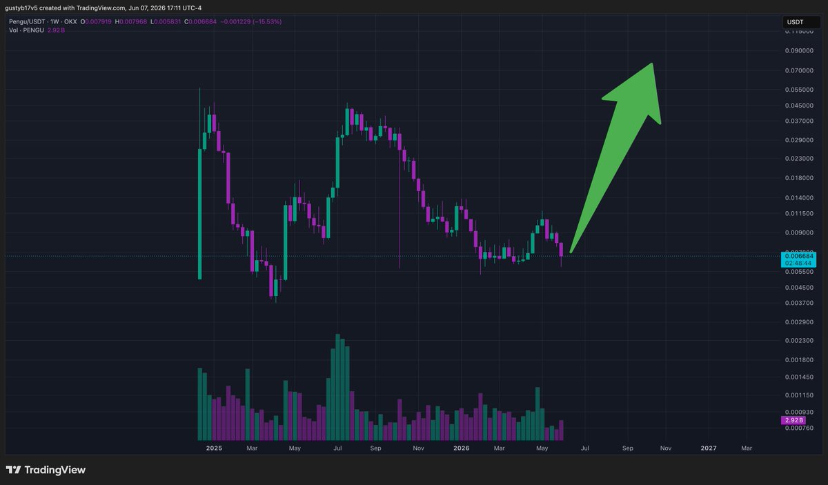 Rubiks_Gus's tweet photo. Understand the long term vision for $PENGU.

We may need to wait until the bull run comes back, but when it does, $PENGU will be one of the outperformers. https://t.co/qosLqcMQq9