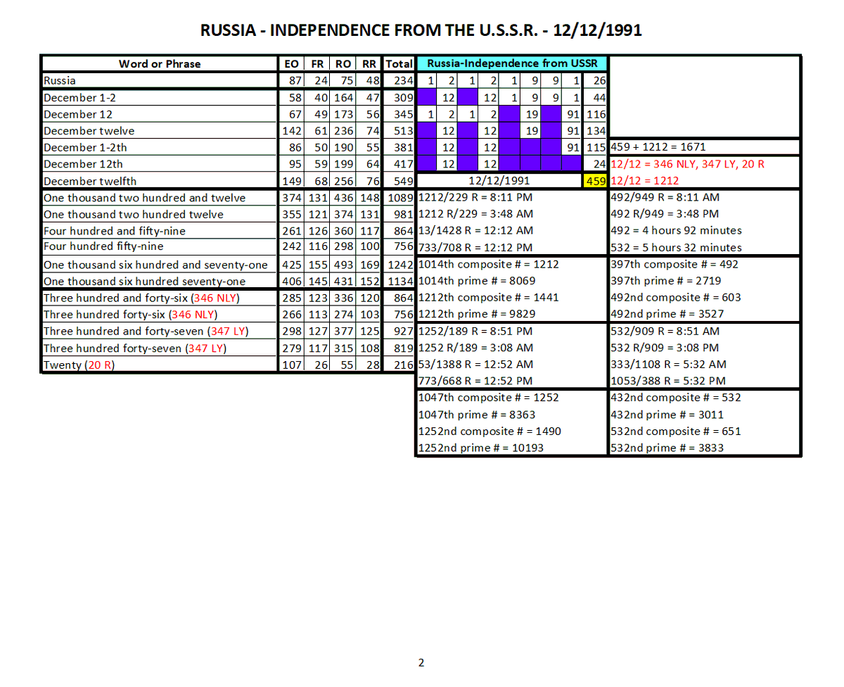 38_741's tweet photo. Russia declared its independence from the U.S.S.R. on 12/12/1991, a 459 day Total (DT). (https://t.co/Jl7dSqy7TC)
     1212 + 459 = 1671
     1671 - 1200 = 471
     1671 - 1440 = 231
          1212th minute = 229th minute reverse (R)
          459th minute + 720 minutes = 1179th minute
               1179th minute = 262nd minute R
          1179 = 11 hrs 79 min = 12 hrs 19 min = 1219
               1219th minute - 720 minutes = 499th minute
          1219th minute R = 3:41 AM

Russian Federation was adopted as the official name of Russia on 12/25/1991, a 519 DT. 
     1225 + 519 = 1744
     1744 - 1200 = 544
     1744 - 1440 = 304

(Per ChatGPT: RSFSR Law No. 2094-I, "On Changing the Name of the State Russian Soviet Federative Socialist Republic," enacted December 25, 1991.)
---------------------------------------------------------
The Swiss Confederation (Switzerland) was established on 08/01/1291, a 377 DT. (https://t.co/vazUscn3Dg)
     801 + 377 = 1178
     1440 - 1178 = 262
          Year 1291 = 1 * 291 = 291
          1291st minute R = 2:29 AM

Shin Bet, also known as the Israel Security Agency (ISA) was founded on 02/08/1949, a 291 DT. (https://t.co/CgINrquofX)
     208 + 291 = 499
     1440 - 499 = 941
          499th minute R = 3:41 PM
          95th prime # = 499
          95th composite # = 126
          229th composite # = 291

Skull & Bones (Alternative date): 01/26/1832, a 286 DT.
     126 + 286 = 412
     1440 - 412 = 1028
          01/26/1832 = 341st day reverse leap year (R-LY)
----------------------------------------------------------
I am starting to see a pattern with the founding of Albania and Russia. I may need to do every country on Earth, in order to see who is beholden...