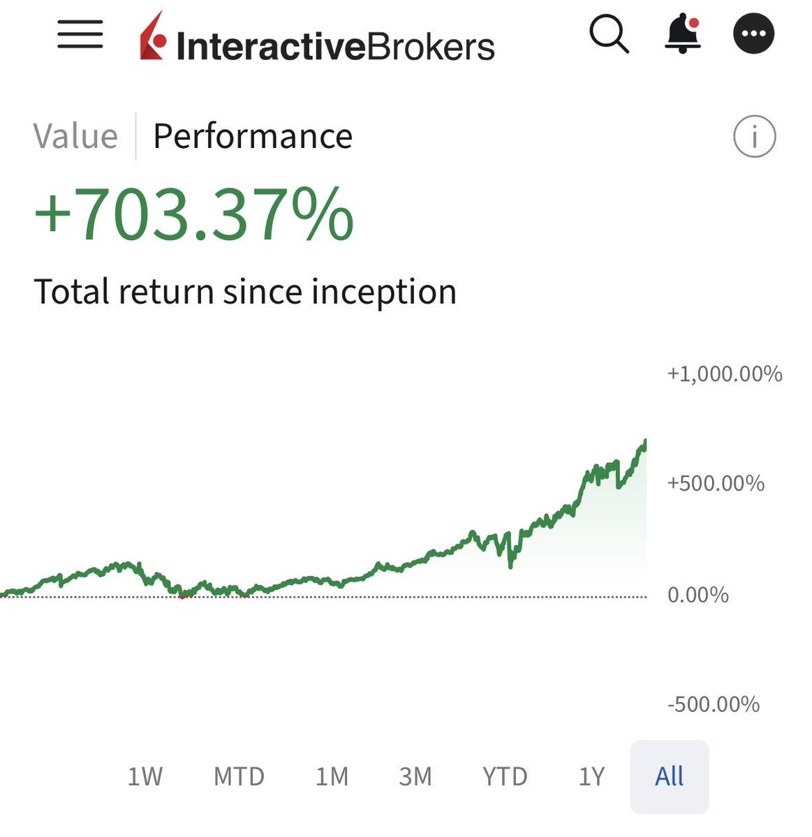 EverydayCap's tweet photo. And full 5 year view. If only I ran the whole portfolio this way. https://t.co/mX4W7iv7CK