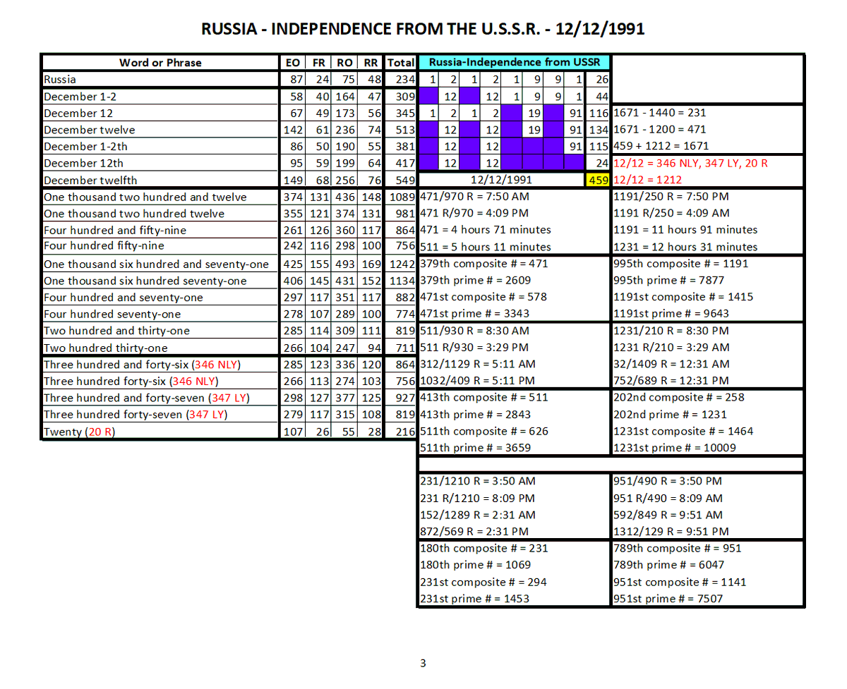 38_741's tweet photo. Russia declared its independence from the U.S.S.R. on 12/12/1991, a 459 day Total (DT). (https://t.co/Jl7dSqy7TC)
     1212 + 459 = 1671
     1671 - 1200 = 471
     1671 - 1440 = 231
          1212th minute = 229th minute reverse (R)
          459th minute + 720 minutes = 1179th minute
               1179th minute = 262nd minute R
          1179 = 11 hrs 79 min = 12 hrs 19 min = 1219
               1219th minute - 720 minutes = 499th minute
          1219th minute R = 3:41 AM

Russian Federation was adopted as the official name of Russia on 12/25/1991, a 519 DT. 
     1225 + 519 = 1744
     1744 - 1200 = 544
     1744 - 1440 = 304

(Per ChatGPT: RSFSR Law No. 2094-I, "On Changing the Name of the State Russian Soviet Federative Socialist Republic," enacted December 25, 1991.)
---------------------------------------------------------
The Swiss Confederation (Switzerland) was established on 08/01/1291, a 377 DT. (https://t.co/vazUscn3Dg)
     801 + 377 = 1178
     1440 - 1178 = 262
          Year 1291 = 1 * 291 = 291
          1291st minute R = 2:29 AM

Shin Bet, also known as the Israel Security Agency (ISA) was founded on 02/08/1949, a 291 DT. (https://t.co/CgINrquofX)
     208 + 291 = 499
     1440 - 499 = 941
          499th minute R = 3:41 PM
          95th prime # = 499
          95th composite # = 126
          229th composite # = 291

Skull & Bones (Alternative date): 01/26/1832, a 286 DT.
     126 + 286 = 412
     1440 - 412 = 1028
          01/26/1832 = 341st day reverse leap year (R-LY)
----------------------------------------------------------
I am starting to see a pattern with the founding of Albania and Russia. I may need to do every country on Earth, in order to see who is beholden...