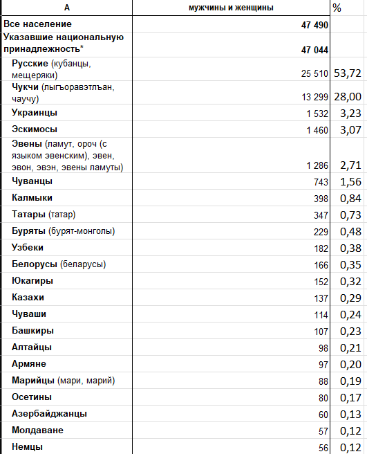 Postalstar's tweet photo. @Preist_Prayin1 @MonPrimLemon https://t.co/ISpeNMiaUl
https://t.co/EjATdnJDHs

There you go, Chukchi Autonomus okrug from official russian 2021 census source. Russians - almost 54% and Chukchi - 28%, as I said.
If you have any other link - please share. https://t.co/TLn5VbIBct