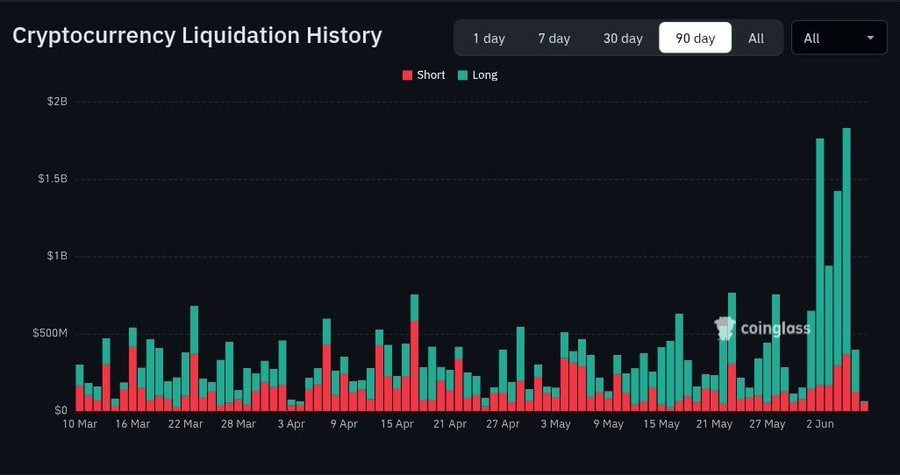 techconcatalina's tweet photo. 🚨ATENCIÓN🚨

💥En los últimos 7 días se LIQUIDARON +$5.700.000.000 de posiciones APALANCADAS al ALZA

👀Teniendo en cuenta tantas liquidaciones de apalancados al alza: ¿Crees que ahora tendremos un rebote para liquidar a los apalancados a la baja? https://t.co/P4GRT20LDT