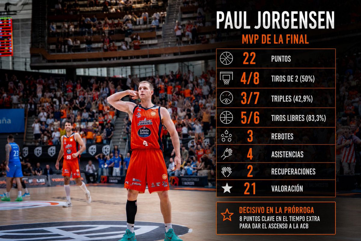 LeymaBC_Vavel's tweet photo. 🏀⭐ @pauliejorgs  apareció cuando más lo necesitaba el Leyma Coruña.

22 puntos, 21 de valoración y una prórroga para la historia con 8 puntos decisivos que acercaron al equipo naranja a la gloria.

Los grandes jugadores aparecen en los grandes momentos. El MVP. 🧡🔥 https://t.co/syJ2iybPdz