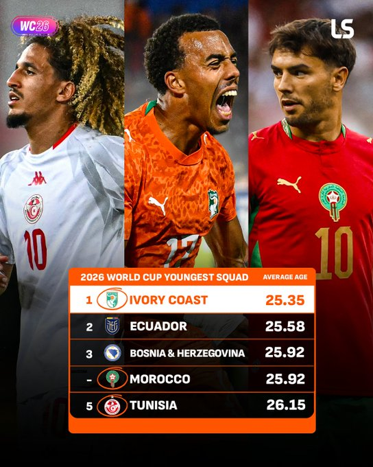 أصغر 5 منتخبات من حيث متوسط الأعمار في كأس العالم 2026! 1 كوت ديفوار 25.35 سنة. 2 الإكوادور 25.58 سنة. 3 المغرب 25.92 سنة. 4 البوسنة والهرسك 25.92 سنة. 5 تونس 26.15 سنة. المصدر/ LiveScore 