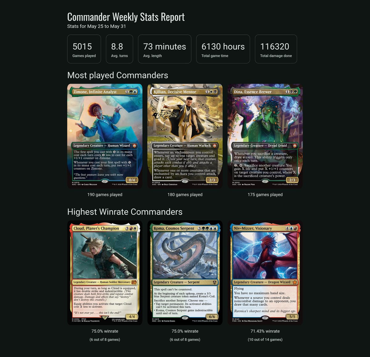 PlaygroupGG's tweet photo. Another week on Playgroup

5,015 Commander games, 6,130 hours played, and over 116,000 damage dealt! ⚔️

Zimone claims the most-played crown this week, while Cloud from Final Fantasy makes an immediate impact by landing among the highest winrate commanders. ☁️🔥

#MTG #EDH https://t.co/kPw59ebwSk
