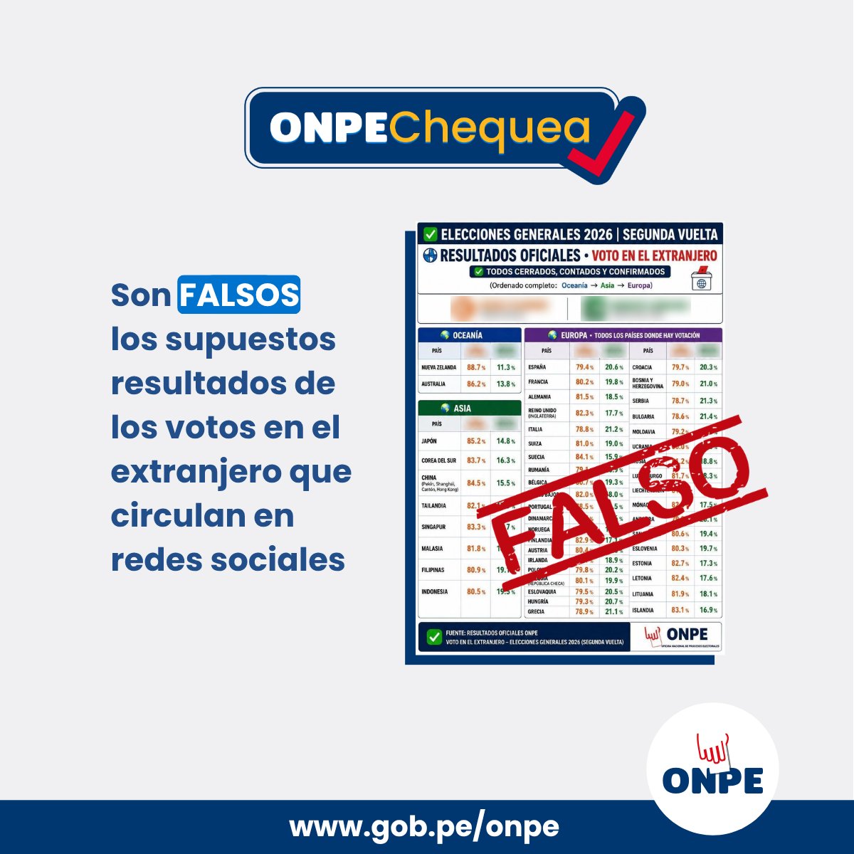 ONPE_oficial's tweet photo. 🔎 #ONPEChequea | Son FALSOS los supuestos resultados de la votación en el extranjero que circulan en redes sociales en el marco de la Segunda Elección Presidencial 2026. 🧵 https://t.co/VEaIePTBFI