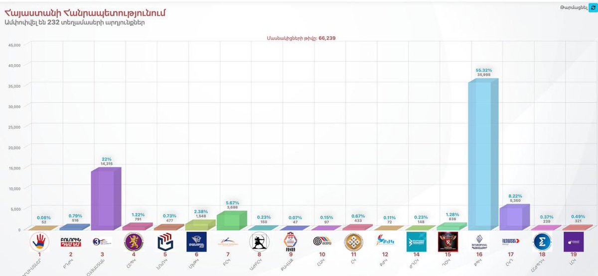 301arm's tweet photo. CEC Processes 66,239 Votes

The Central Election Commission has processed results representing 66,239 votes, or approximately 4.49% of the 1,476,597 ballots cast nationwide.

Current results:

▫️"Civil Contract" Party: 35,998 votes (55.17%)
▫️"Strong Armenia" Alliance: 14,315 votes (22.09%)
▫️"Armenia" Alliance: 5,350 votes (8.31%)
▫️"Prosperous Armenia" Party: 3,688 votes (5.67%)

More than 95% of ballots remain uncounted.

#ArmVote26