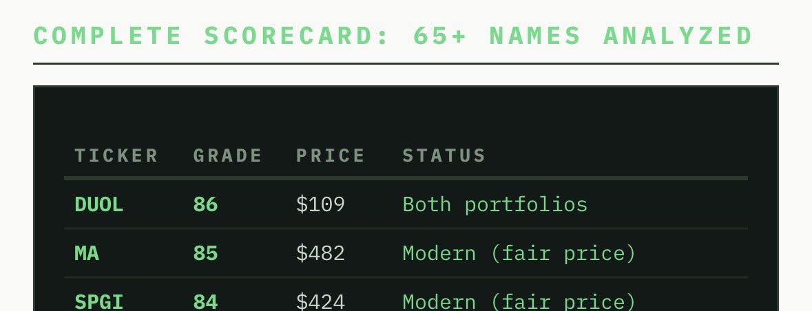 herkbath's tweet photo. When you subscribe, you get complete access to all of the stocks we’ve researched so far and what each model has to say about it $DUOL $MA $SPGI https://t.co/MtXh4TqflN