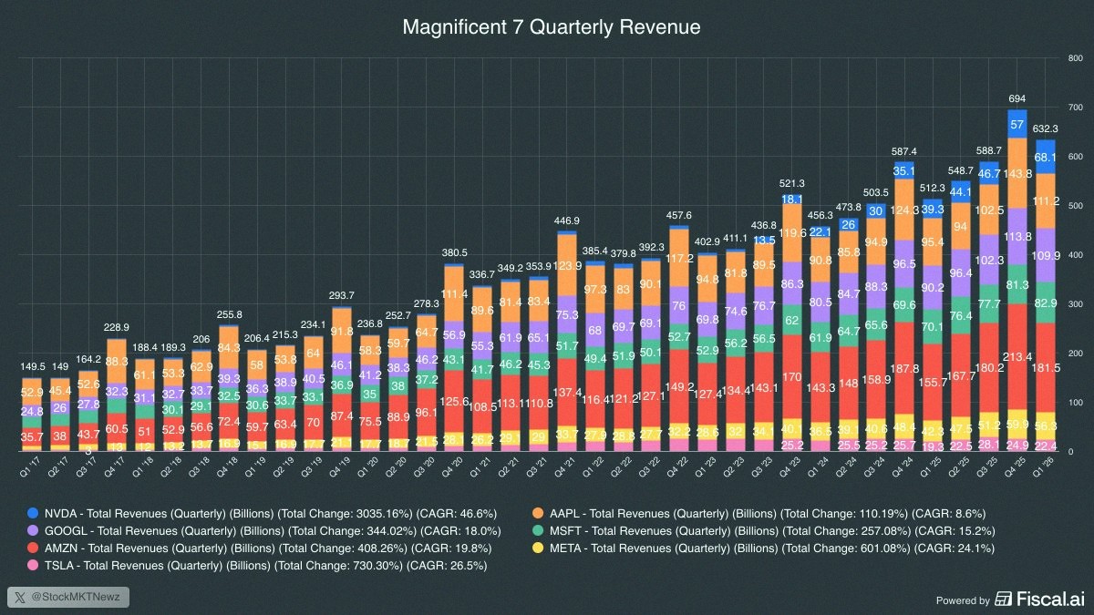 Jerry78789366's tweet photo. The Magnificent 7 total quarterly revenue:

Q1 2017: $161B
Q1 2026: $690B

That's nearly 4.3 times higher in just 9 years. Crazy growth 📈 https://t.co/YFfq7IeE85