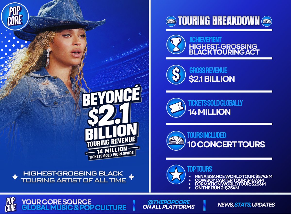 TheePopCore's tweet photo. Pop icon Beyoncé is the highest-grossing Black touring artist of all time, generating $2.1 BILLION in lifetime touring revenue from over 14 MILLION tickets sold across 10 worldwide concert tours. #BlackMusicMonth https://t.co/QZIOY7O9rG