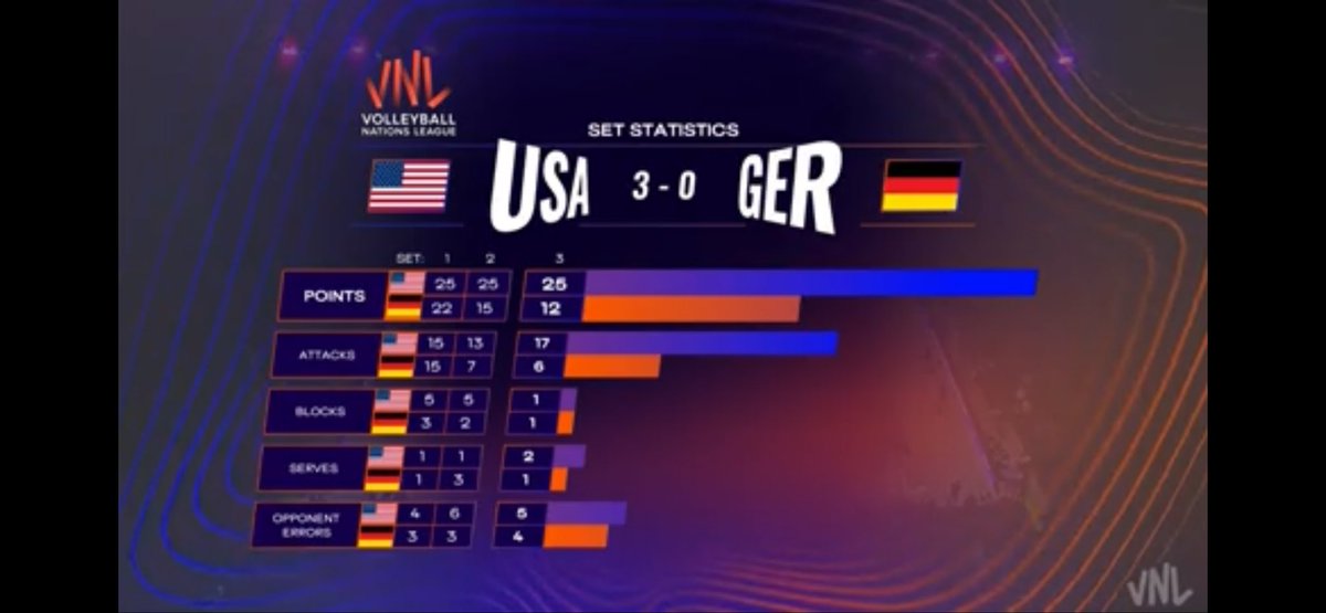 Naa_1022's tweet photo. 🇺🇸🏐🇩🇪
試合後…
TayとLoganのハグに🥺 https://t.co/axP2E7vcby