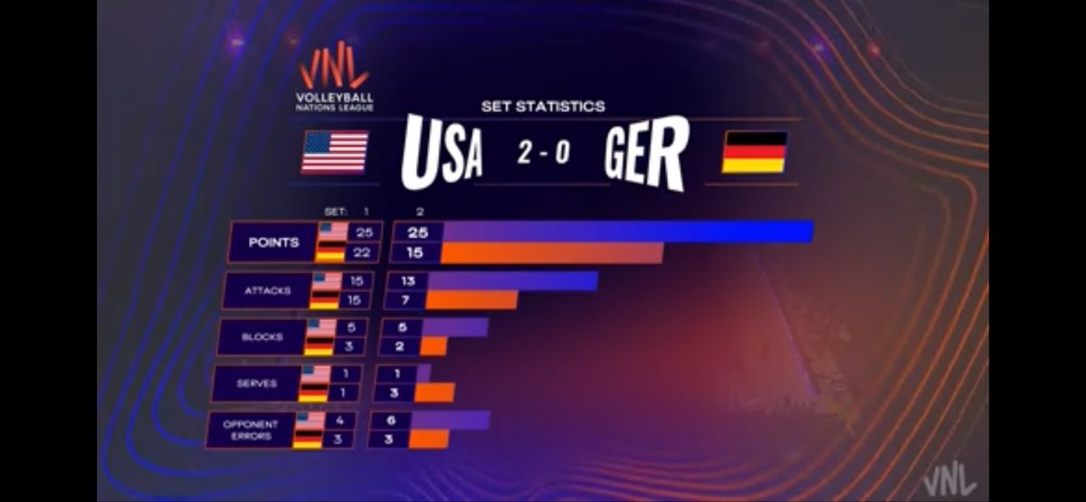 Naa_1022's tweet photo. 🇺🇸🏐🇩🇪
試合後…
TayとLoganのハグに🥺 https://t.co/axP2E7vcby