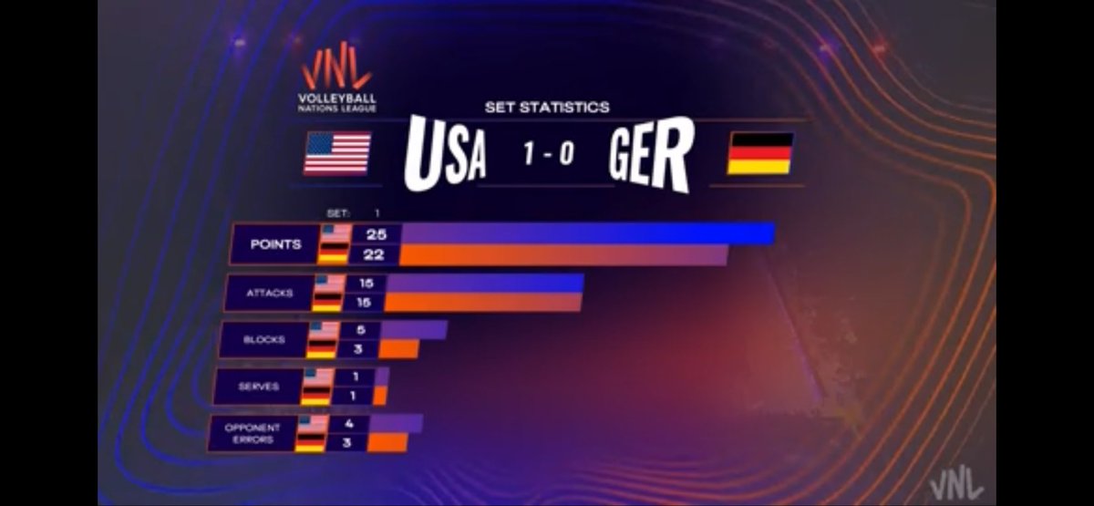 Naa_1022's tweet photo. 🇺🇸🏐🇩🇪
試合後…
TayとLoganのハグに🥺 https://t.co/axP2E7vcby