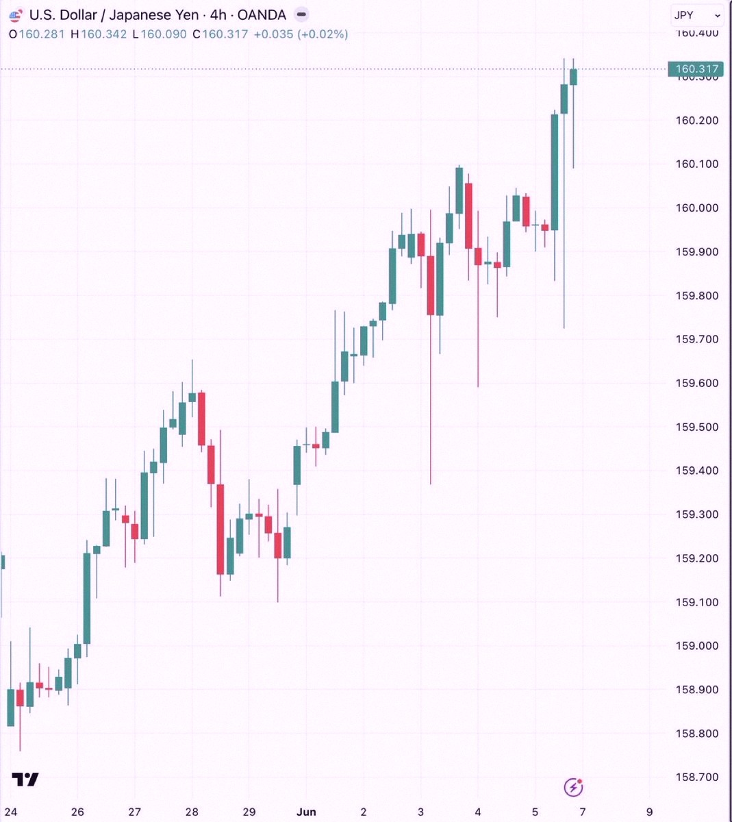 oluchi_ez's tweet photo. USD/JPY just hit $160 again.

Last time it did this, stocks shot up huge.

Think we'll see the same move on Monday? https://t.co/bLA30rH5oA