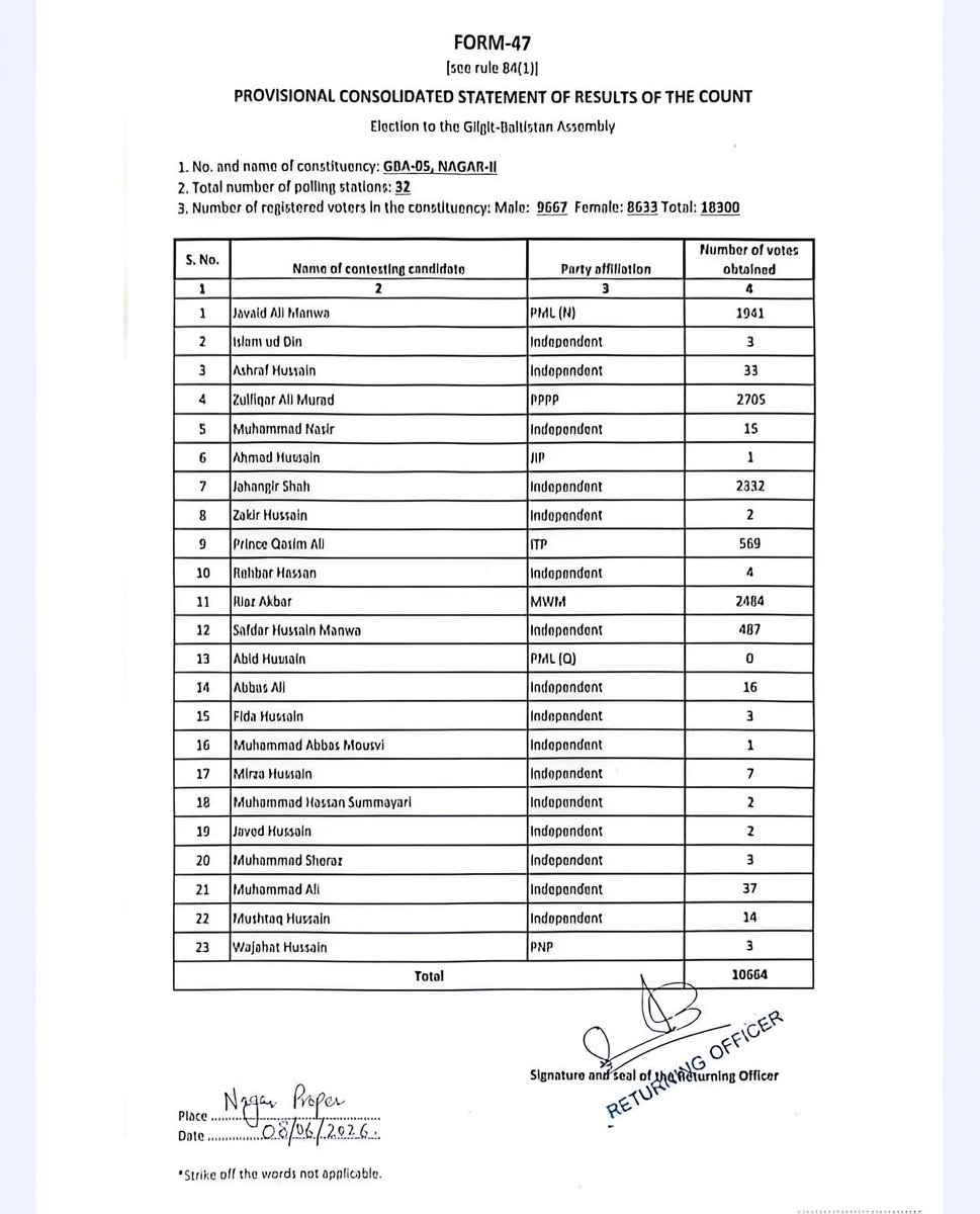 gbtimes's tweet photo. #GBA5 #Nagar2
According to the Form-47 in GBA-5 Nagar-2 constituency, #PPP candidate Zulfiqar Ali Murad is in first place with 2705 votes, while Riaz Akbar of #MWM & PTI Alliance is in second place with 2484 votes.
#GBelections
#GilgitBaltistan
#GilgitBaltistanElections
#GBelections2026
#PTI #PMLN #PPP
#Gilgit #Baltistan #GB