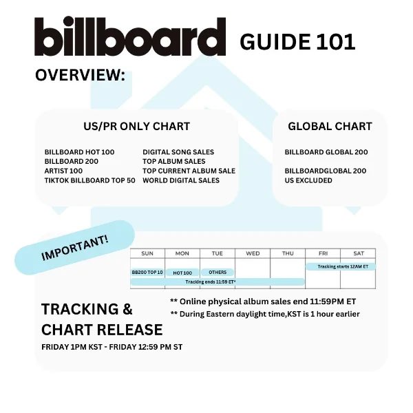 deelas_world's tweet photo. Also BB tracking will start on Friday! US/PR onedoors pls pls buy your albums from stores that count towards BB (wv shop usa, hello 82 etc)

Use this guide but remember that YT doesnt count for BB anymore so if you can also stream the music video on spotify/AM if we get it! https://t.co/lf3EQnupeu