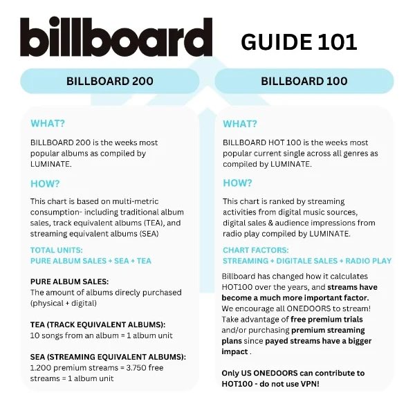 deelas_world's tweet photo. Also BB tracking will start on Friday! US/PR onedoors pls pls buy your albums from stores that count towards BB (wv shop usa, hello 82 etc)

Use this guide but remember that YT doesnt count for BB anymore so if you can also stream the music video on spotify/AM if we get it! https://t.co/lf3EQnupeu