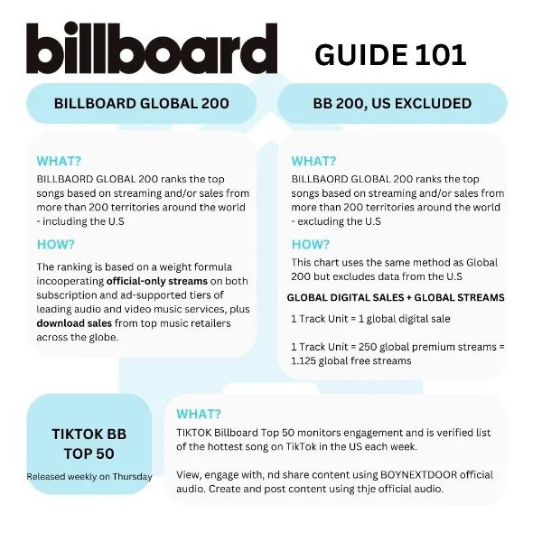 deelas_world's tweet photo. Also BB tracking will start on Friday! US/PR onedoors pls pls buy your albums from stores that count towards BB (wv shop usa, hello 82 etc)

Use this guide but remember that YT doesnt count for BB anymore so if you can also stream the music video on spotify/AM if we get it! https://t.co/lf3EQnupeu