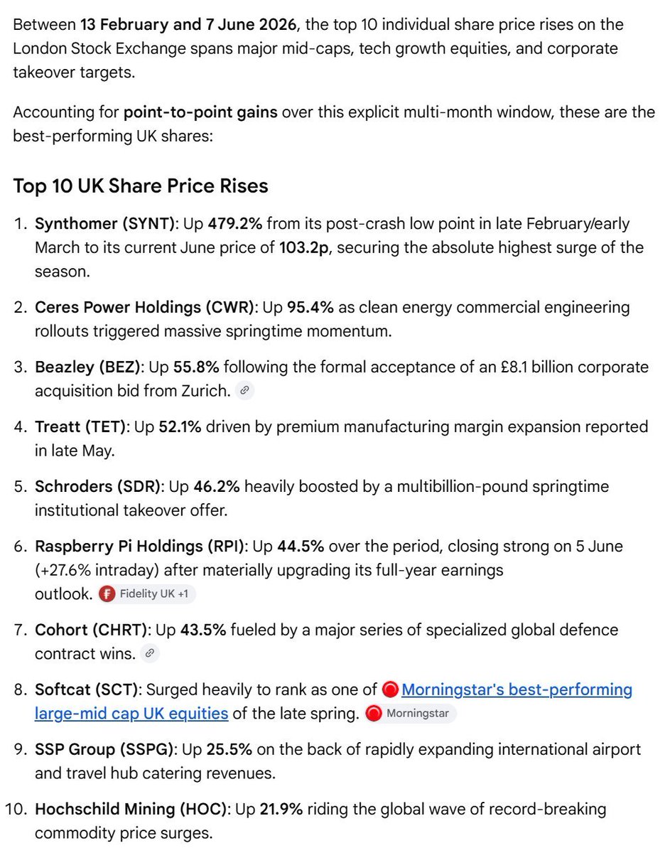 Mr___JJ's tweet photo. @John_Stepek One last check in on Synthomer given its 480% gain in four months which over that time makes it the fastest rising UK share by a mile, hopefully a few people jumped in at a similar time and ran their winners vs. my meagre profit that just about gets me lunch for a week! https://t.co/1MG0fr4QsJ